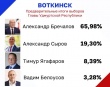 В Воткинске подведены предварительные итоги выборов
