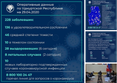 Число заболевших коронавирусом воткинцев увеличилось